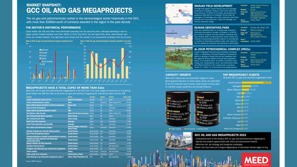 market,gas,oil,megaprojects,gcc