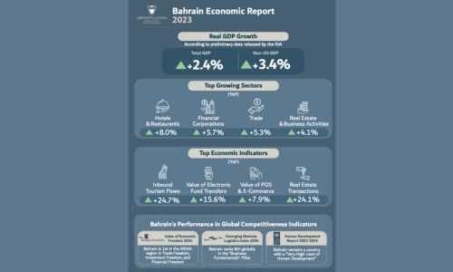 growth,report,sector,real,bahrain