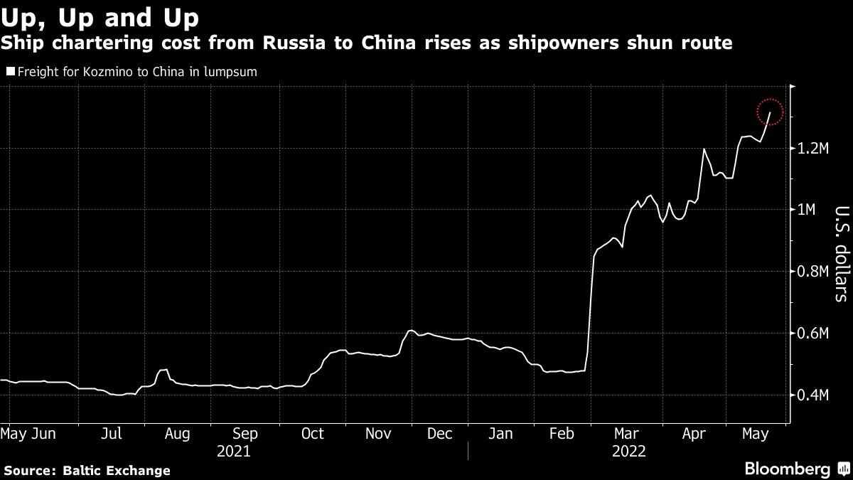 china,russia,moving,ship,oil