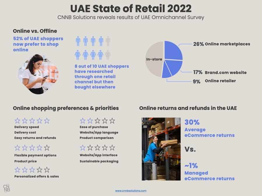 uae,customers,research,online,solutions
