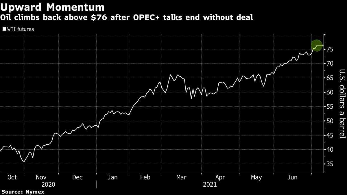 opec oil climbs supply without