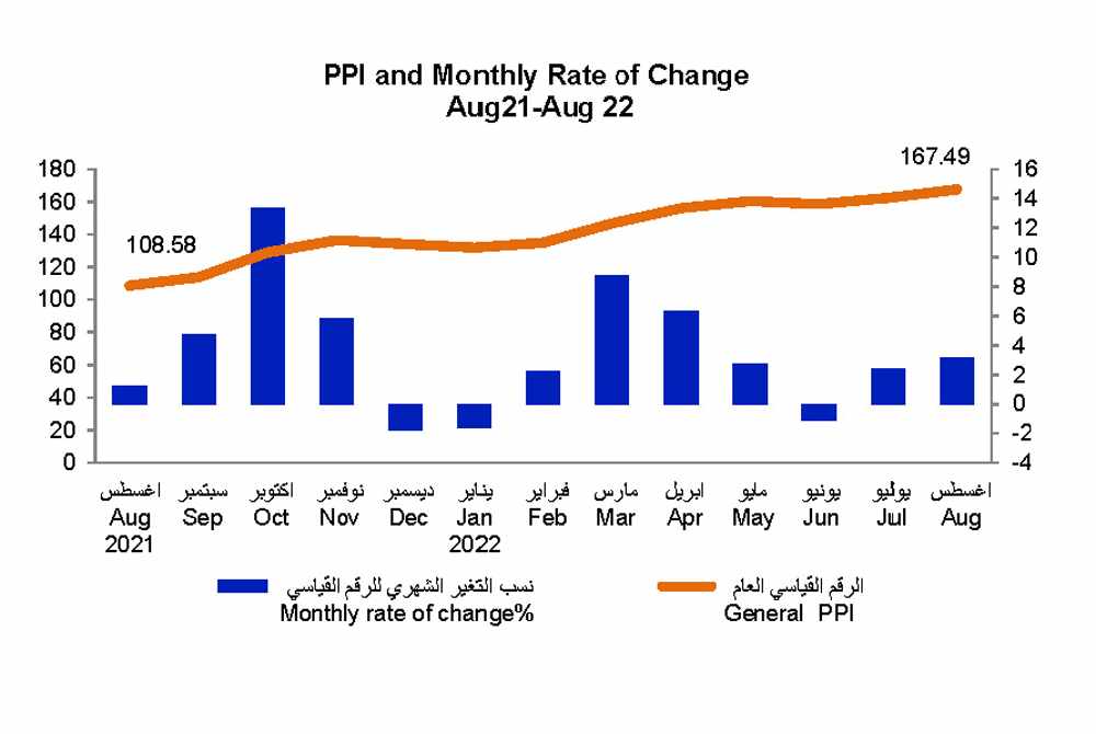 qatar,ppi,percent,showed,compared