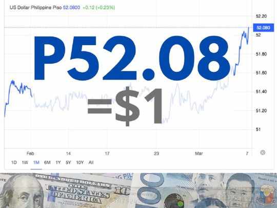 us,dollar,data,further,peso