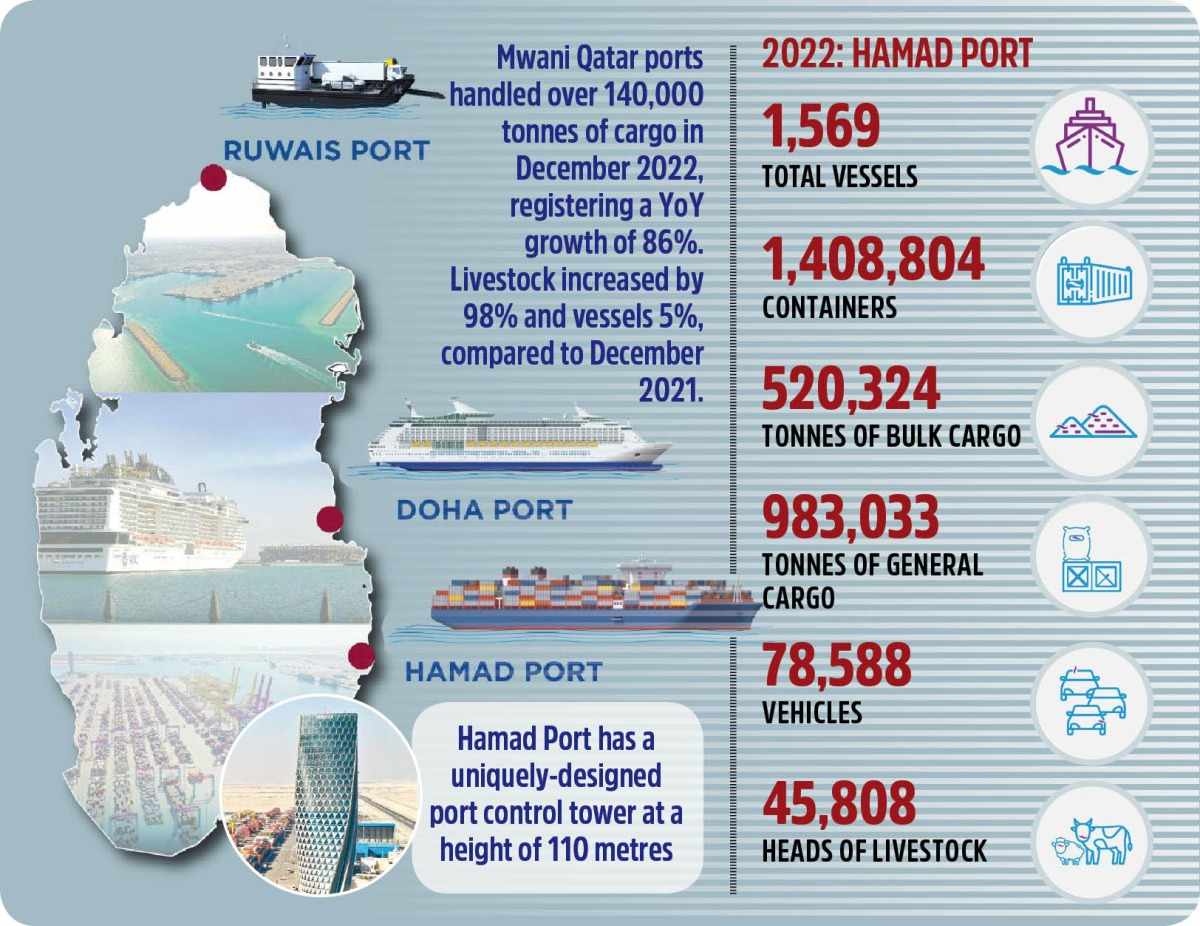qatar,december,cargo,ports,handling