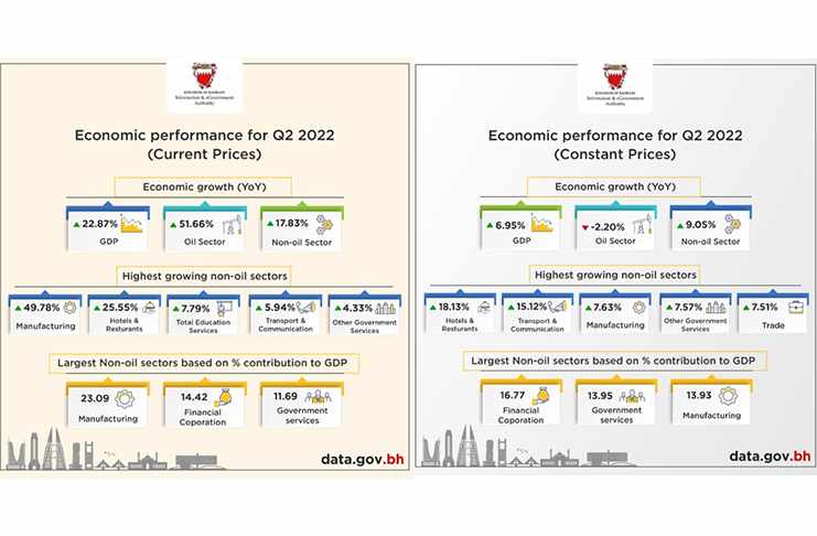 growth,economy,real,bahrain,compared