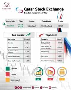 qatar,exchange,percent,index,general