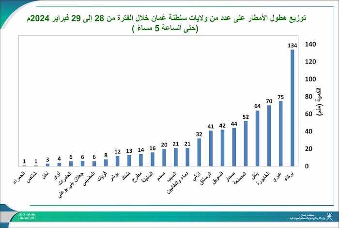 oman,highest,amount,rainfall,wilayat