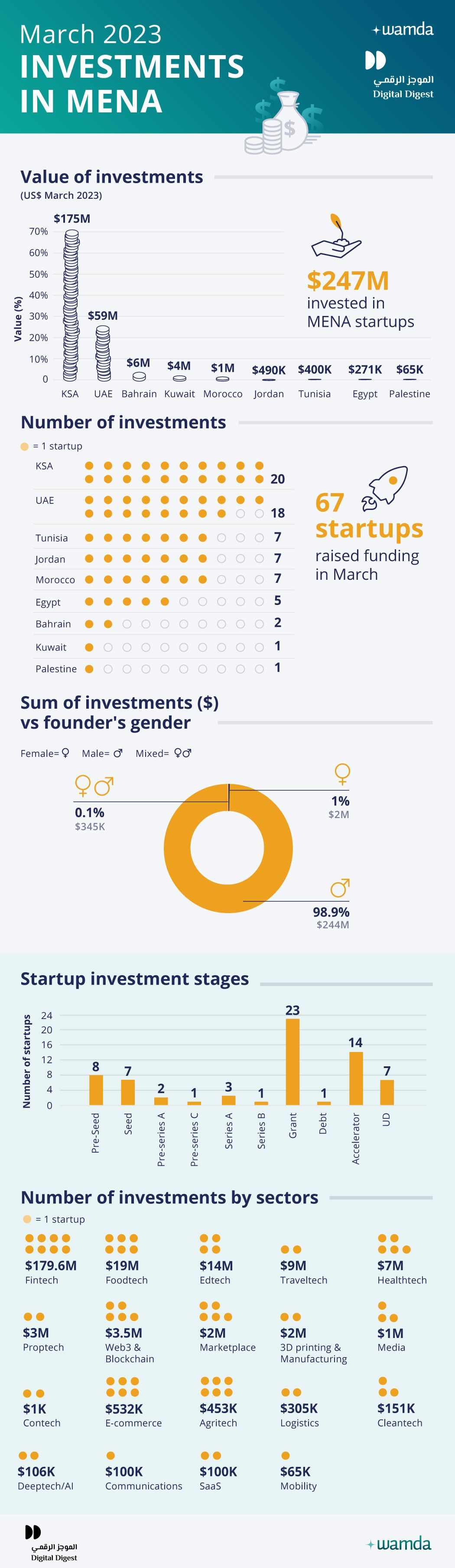 startups,mena,march,raised,funding
