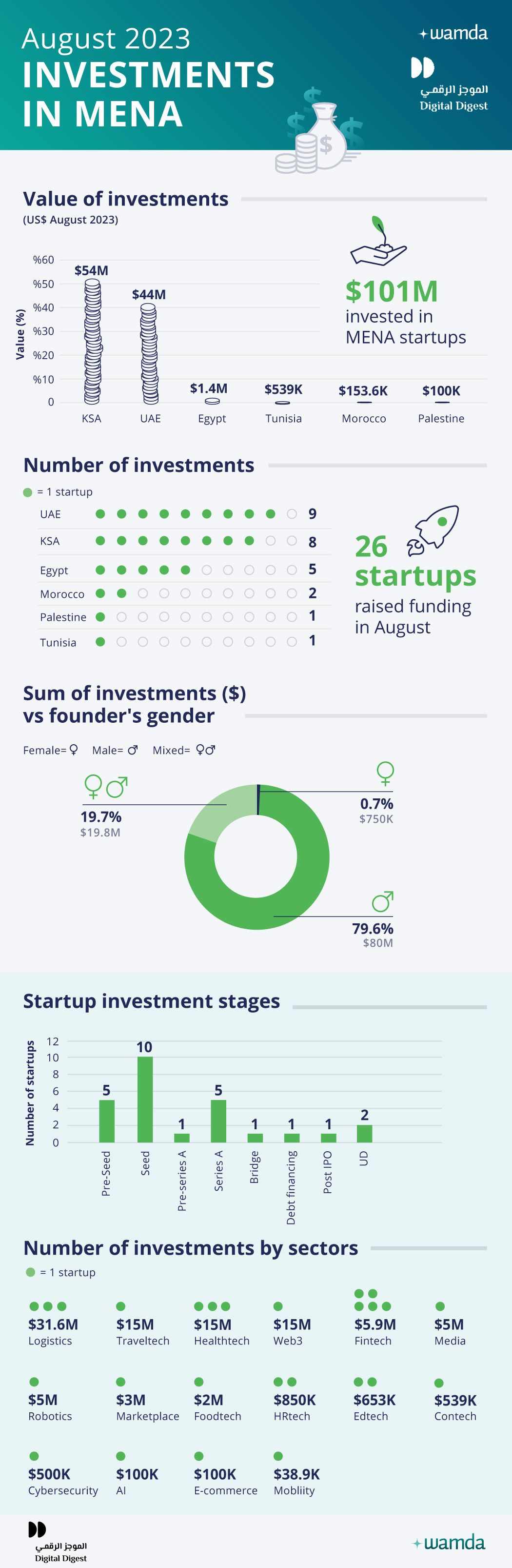 startups,mena,raised,funding,cent