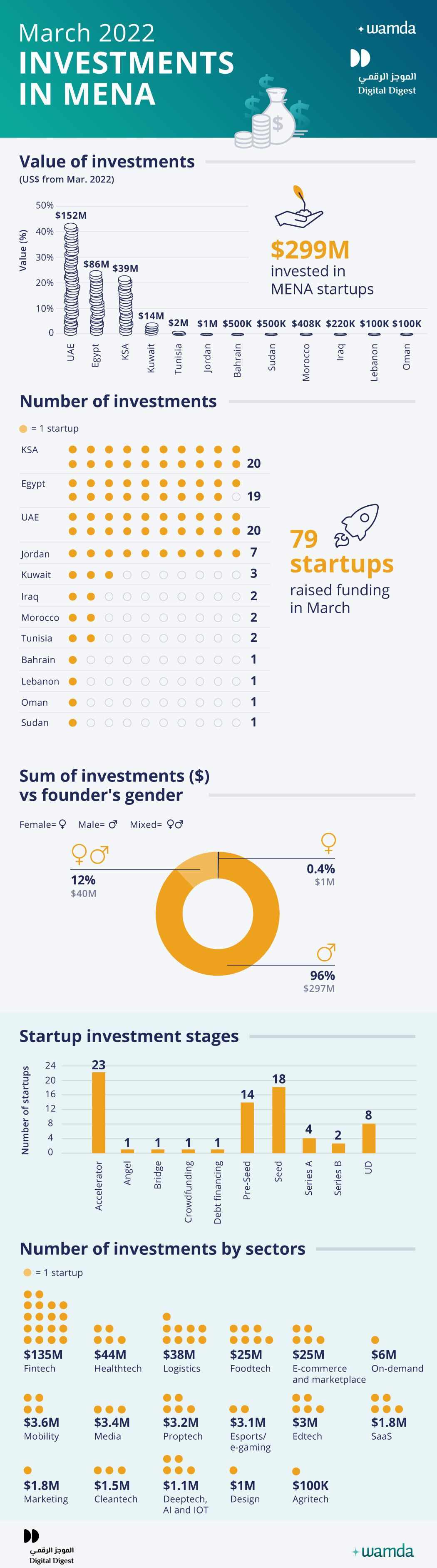 startups,mena,march,raised,funding