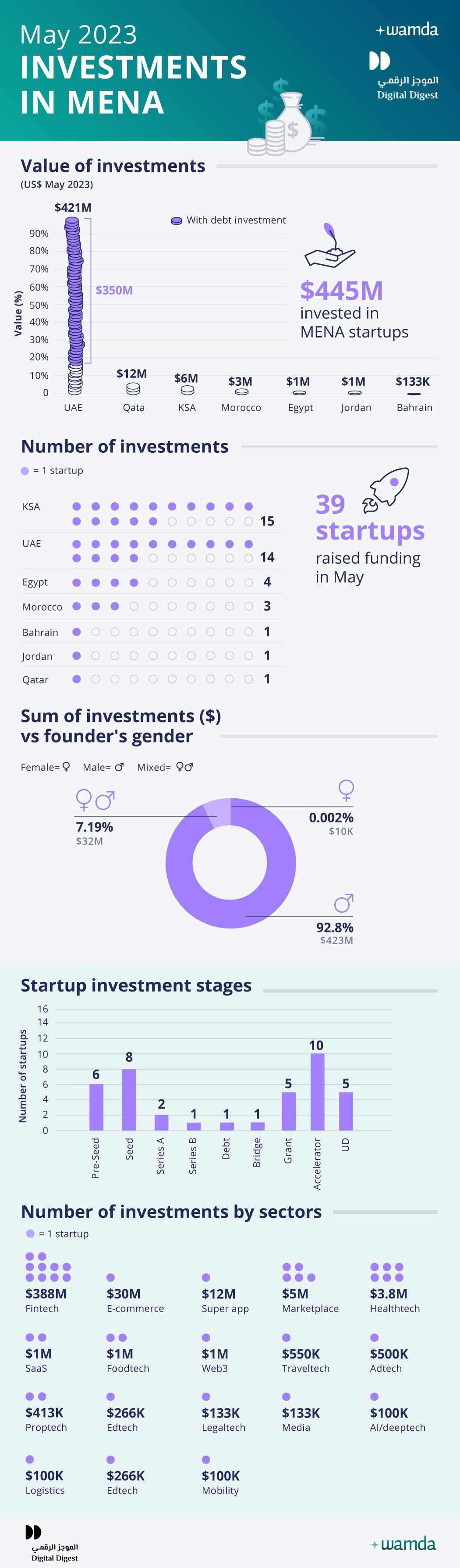 startups,mena,raised,funding,debt