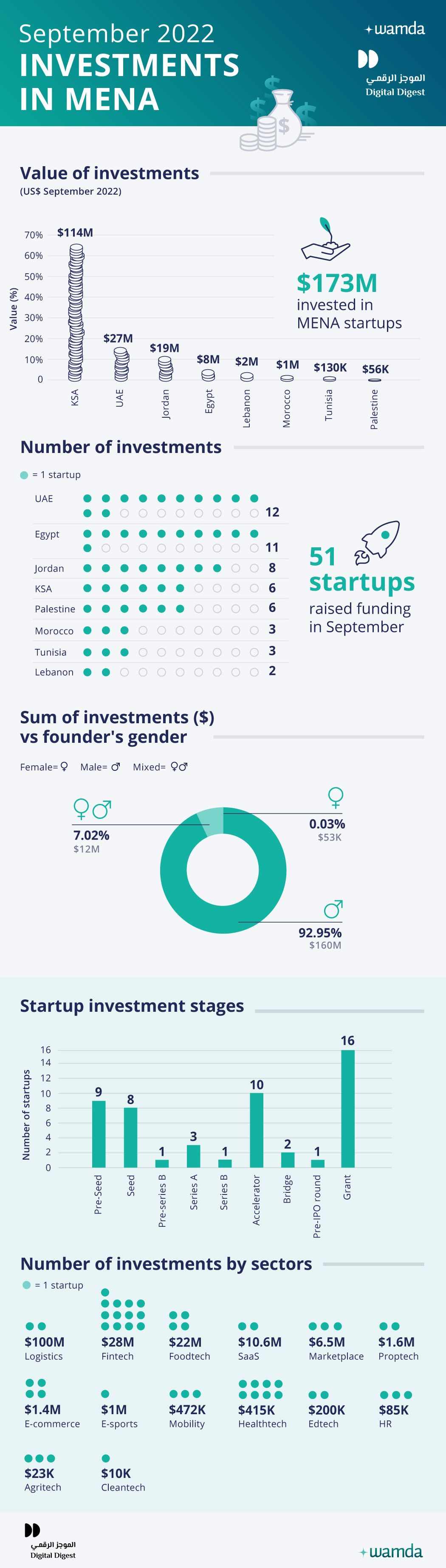 startups,mena,raised,round,investment