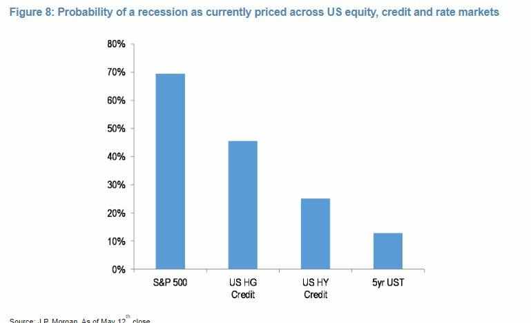 risk,jpmorgan,markets,stock,recession