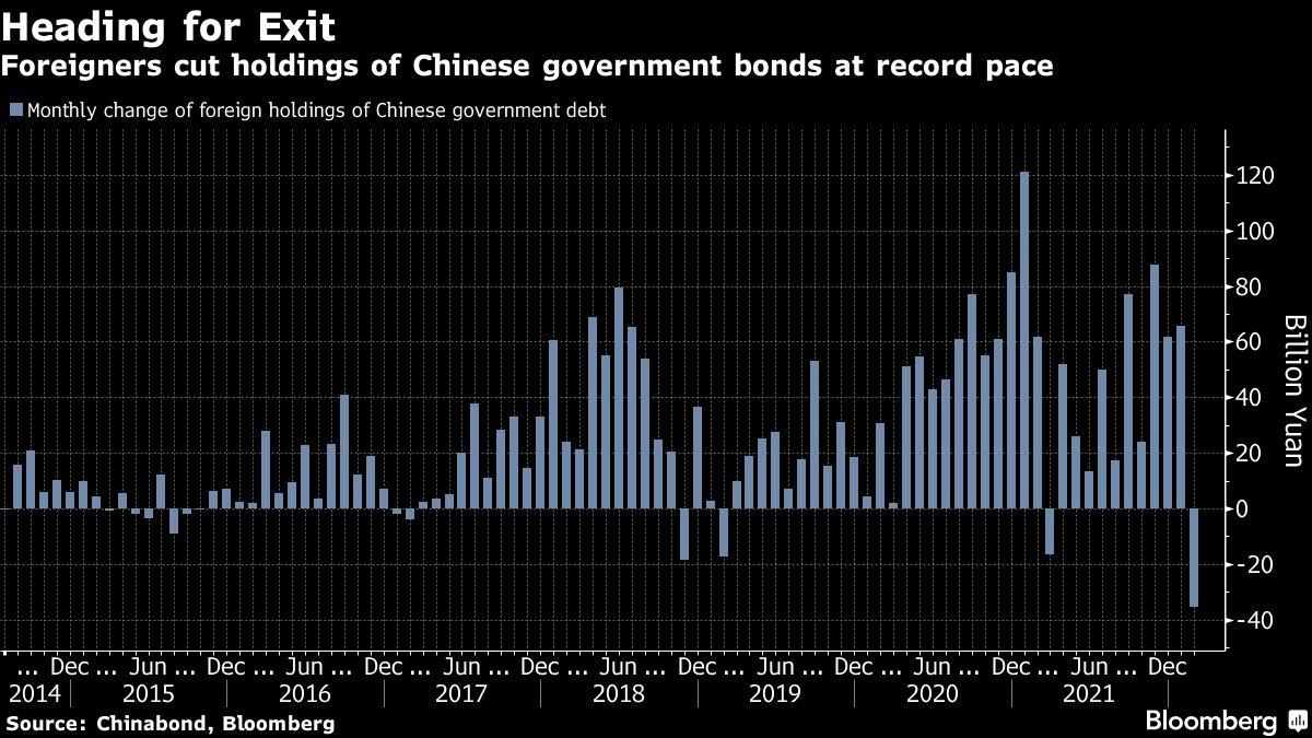market,china,record,foreign,bond