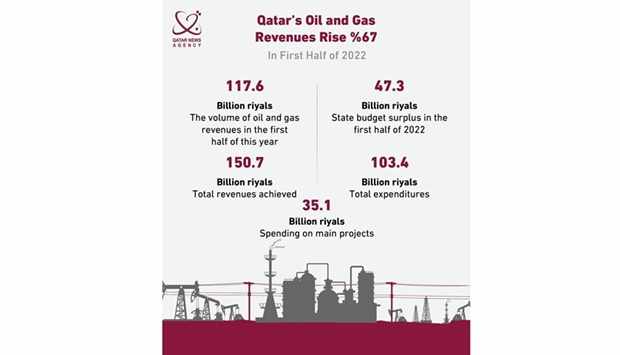 qatar,gas,revenues,oil,qrbn