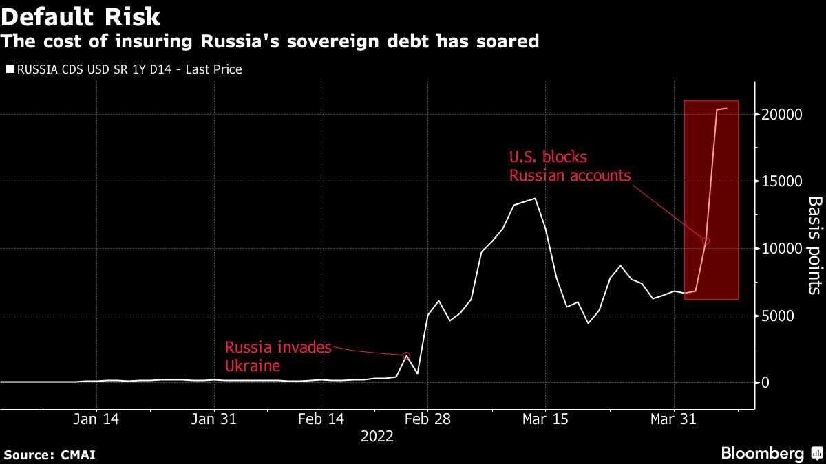 russia,default,century,inevitable,banks
