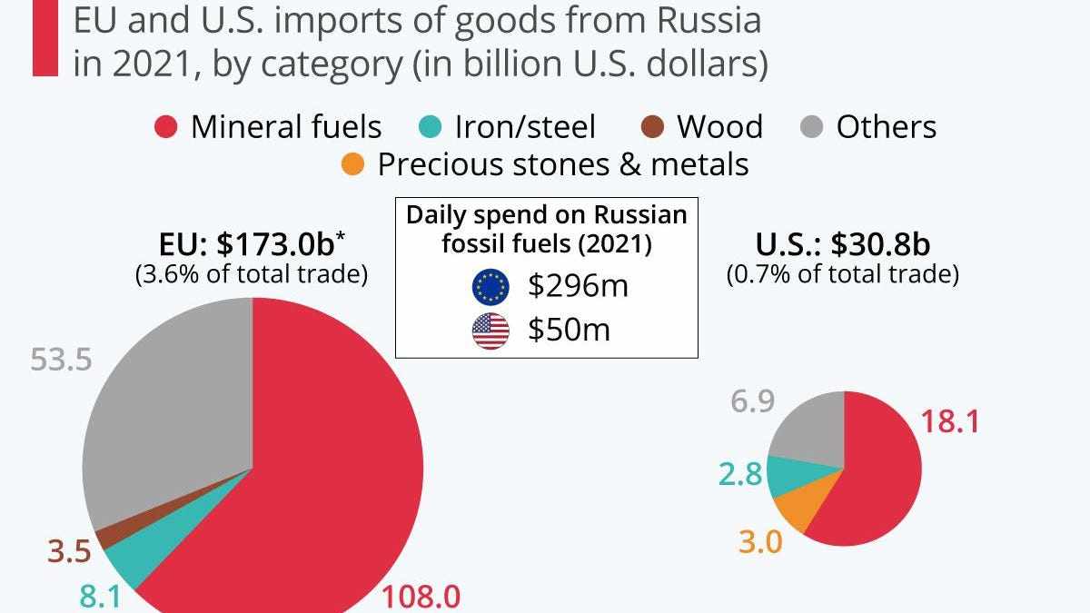 energy,russia,dependence,russian,imports