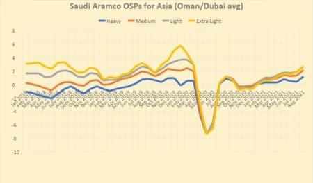 saudi arabia prices oil again saudi