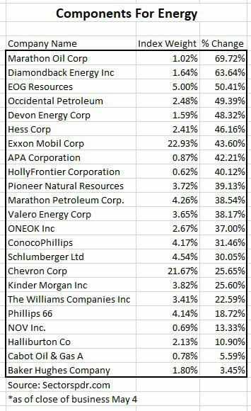 sector companies oil performing growth