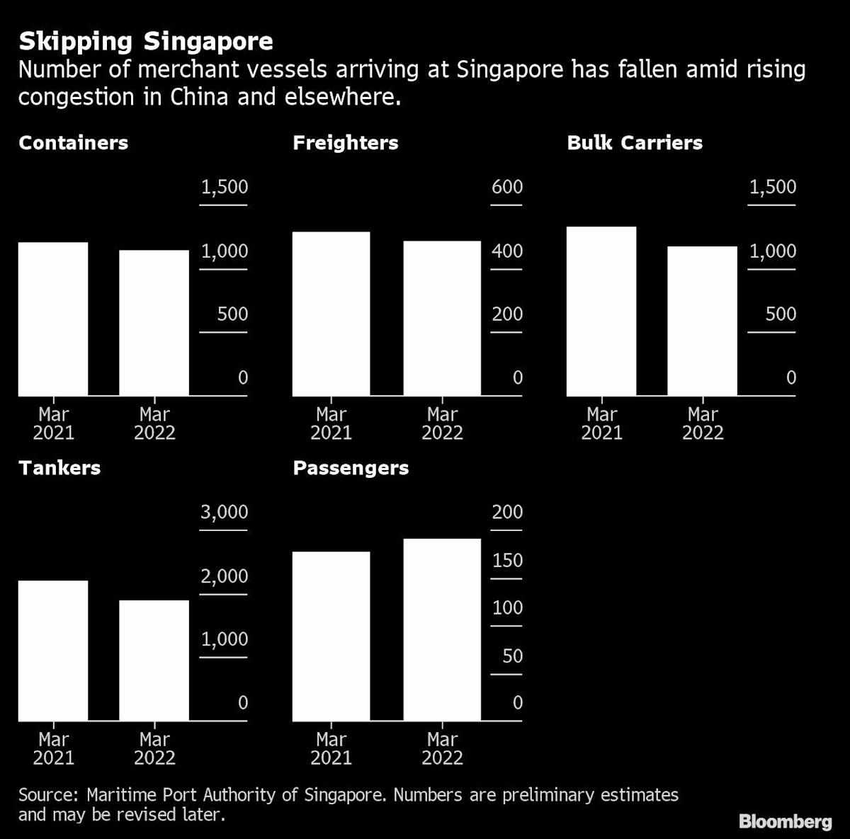 china,port,singapore,ships,delays