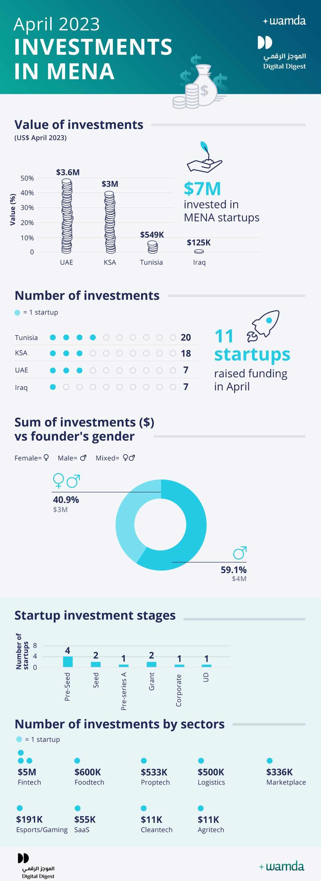 startups,mena,april,raised,compared