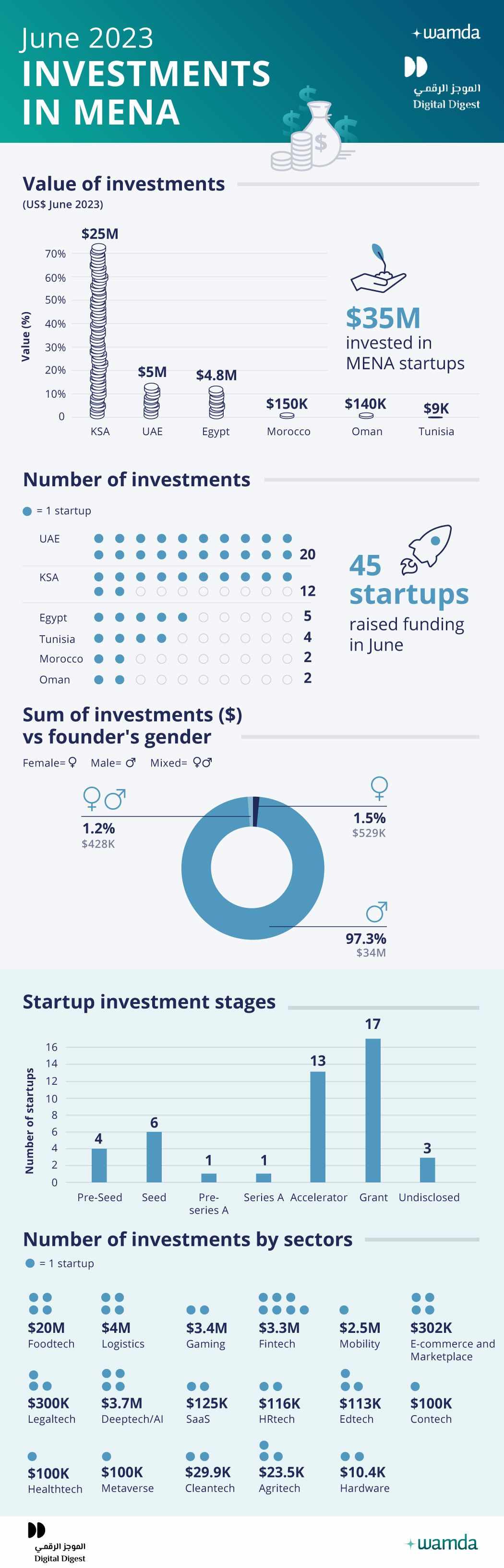 startups,mena,raised,pushing,funding