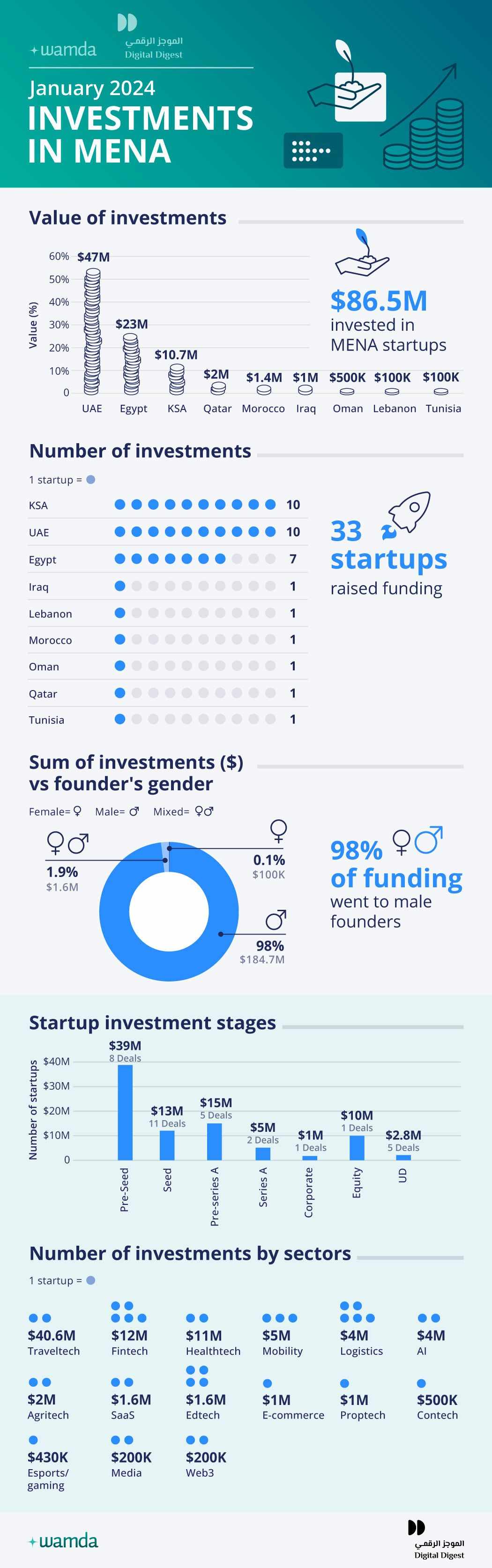 startups,mena,january,raised,funding