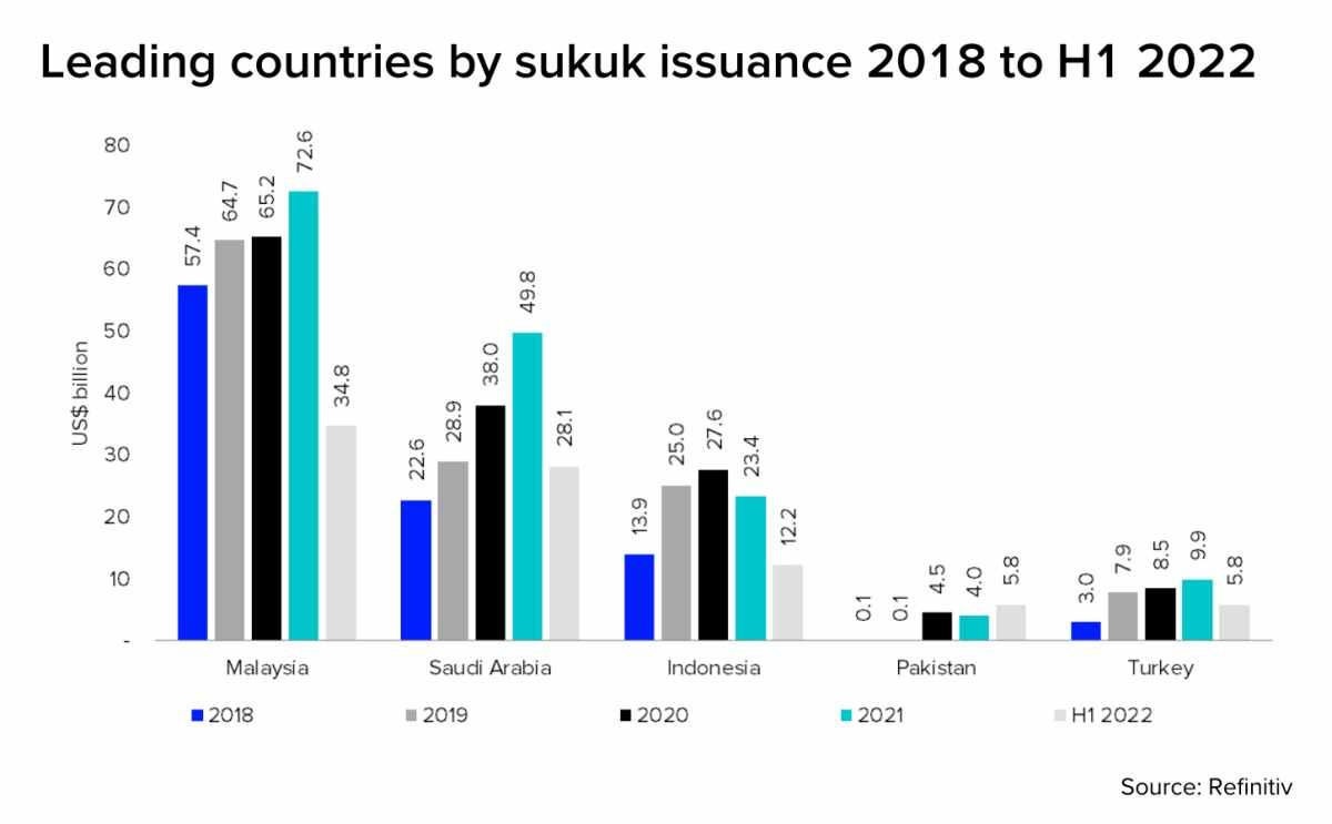 global,sukuk,issuance,projected,reaching