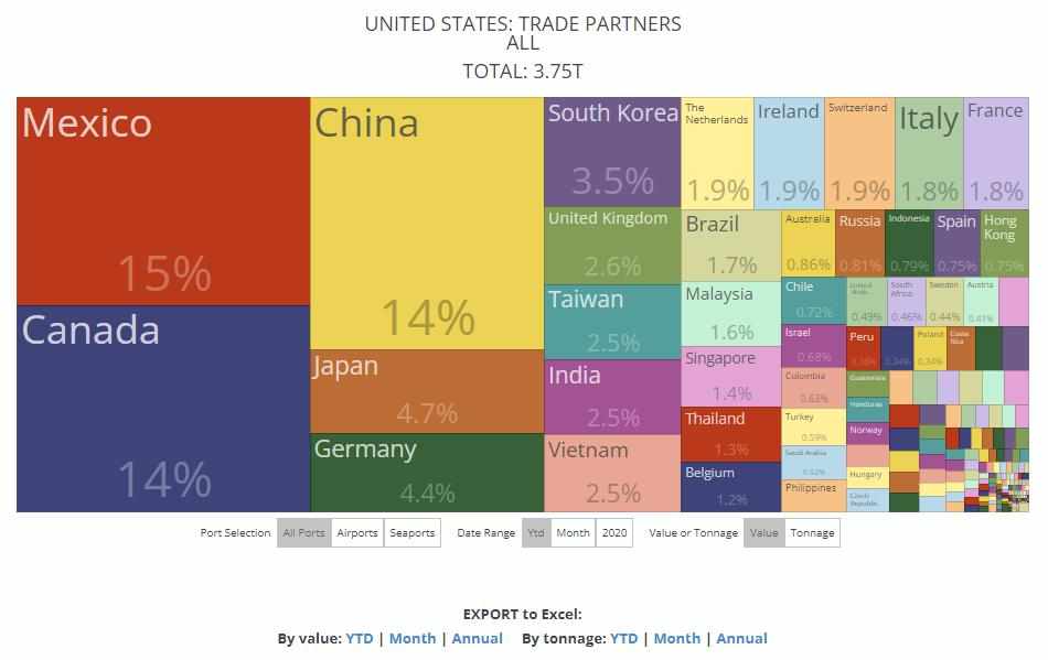 trade, canada, united, states, ranked, 