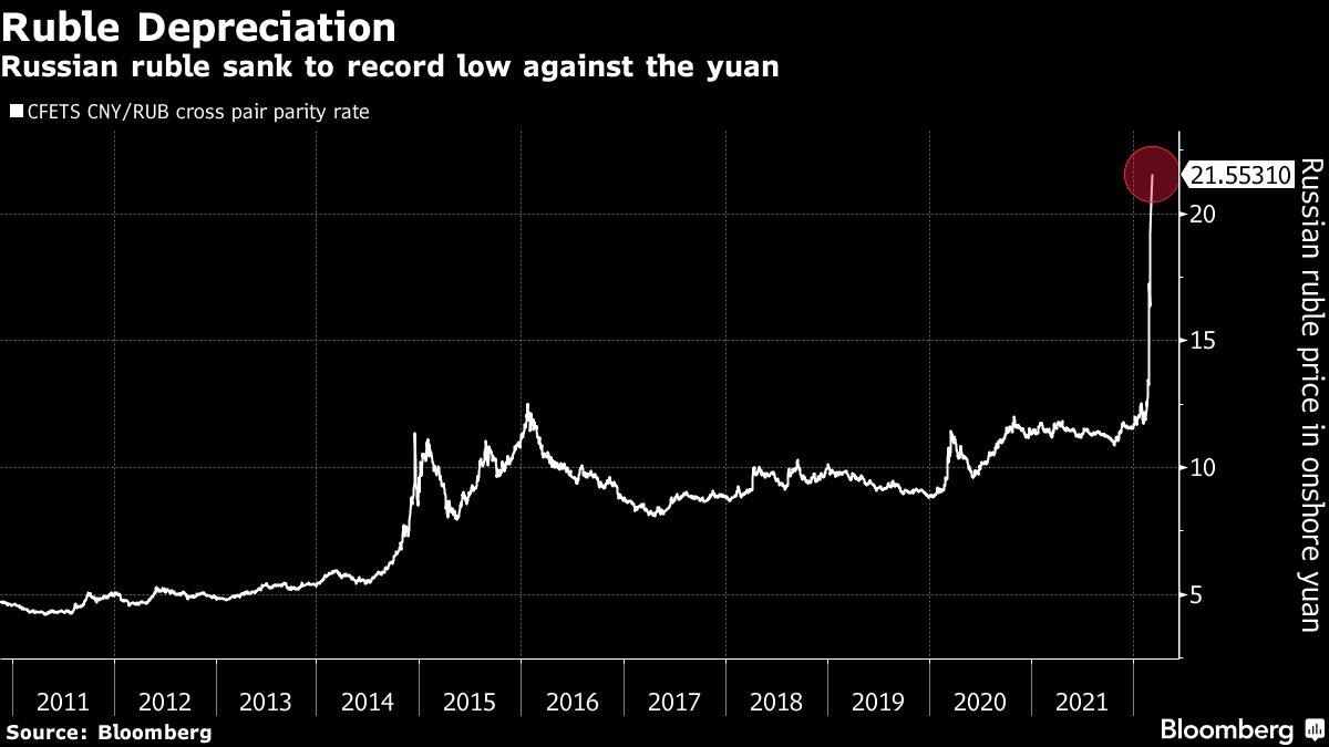 china,trading,record,yuan,ruble
