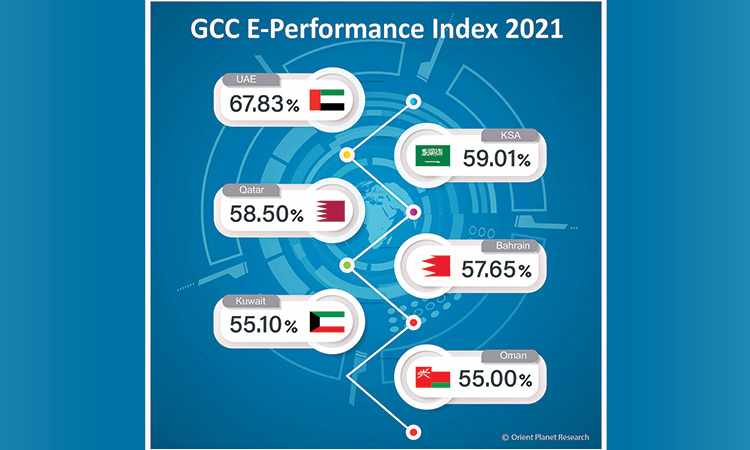 uae gcc index performance average