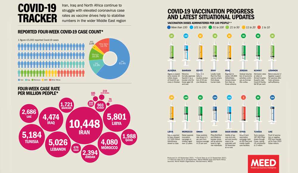 vaccine, covid, rates, vaccines, doses, 