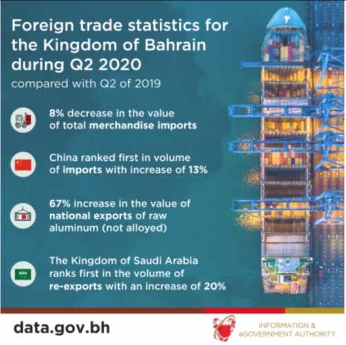 bahrain imports cent report exports