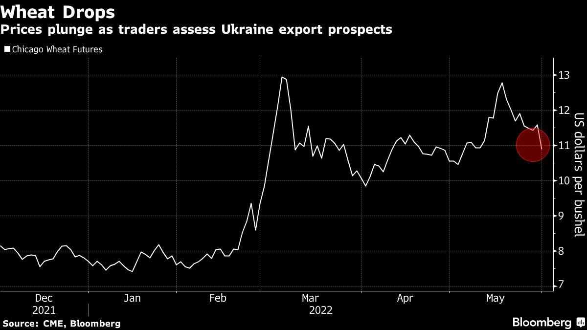 futures,export,focus,ukraine,prospects