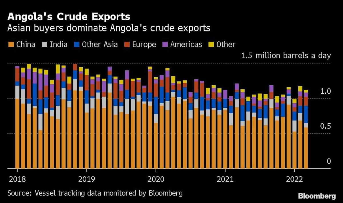 supply,west,ukraine,africa,oil