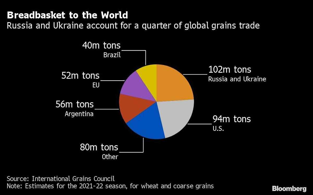 prices,global,rising,wheat,chicago